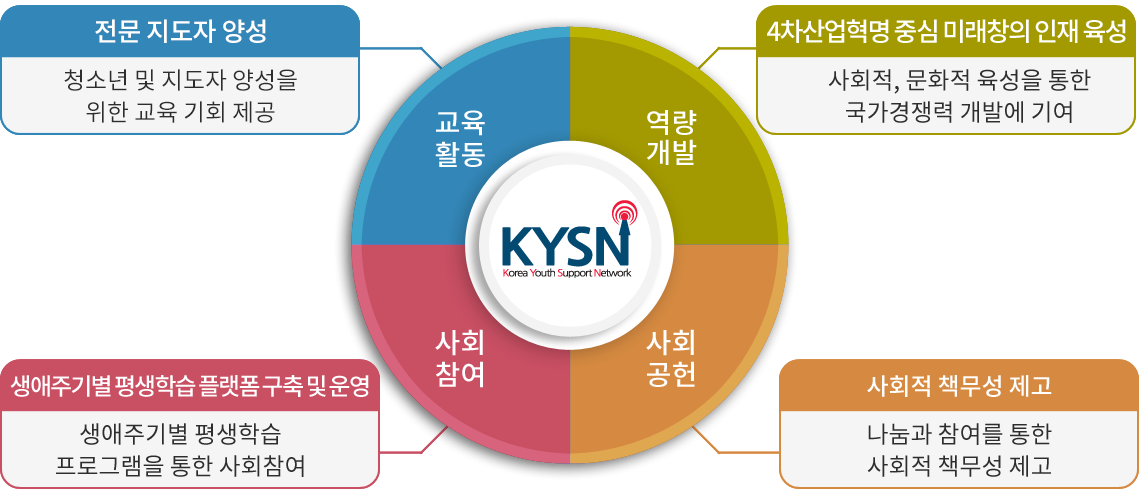 1.교육활동 - 전문지도자양성 : 청소년 및 지도자 양성을 위한 교육기회제공, 2.역량개발 - 4차산업혁명 중심 미래창의 인재 육성 : 사회적, 문화적 육성을 통한 국가경쟁력 개발에 기여, 3.사회참여 - 생애주기별 평생학습 플랫폼 구축 및 운영 : 생애주기별 평생학습 프로그램을 통한 사회참여, 4.사회공헌 - 사회적 책무성 제고 : 나눔과 참여를 통한 사회적 책무성 제고